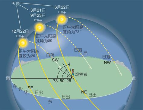 日照角度查詢|日出 日落 时间 方向 地图